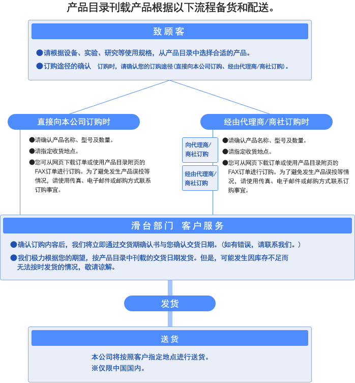 產(chǎn)品目錄刊載產(chǎn)品根據(jù)以下流程備貨和配送。